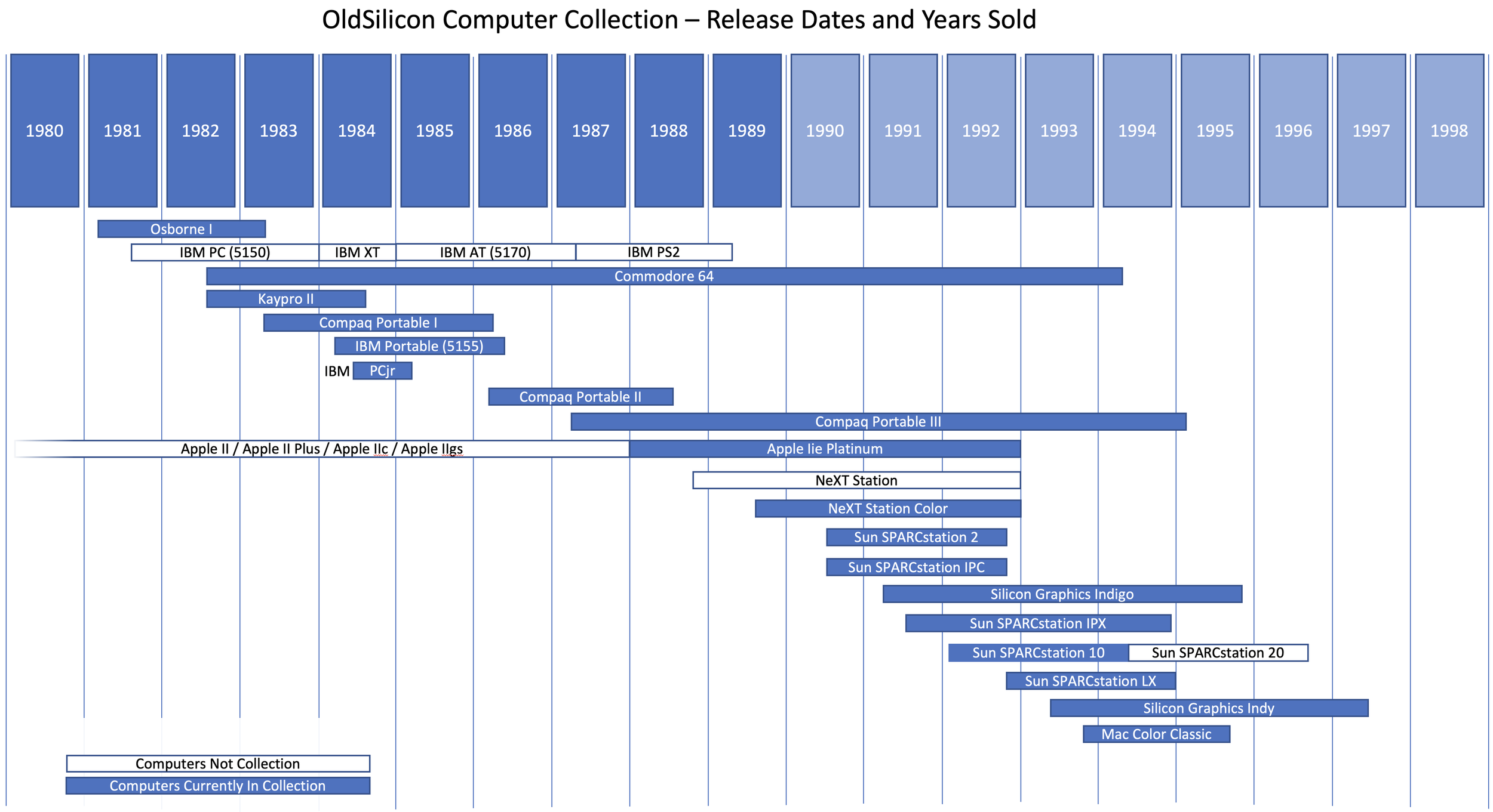 OldSilicon Computer Collection - Release Dates and Years Sold