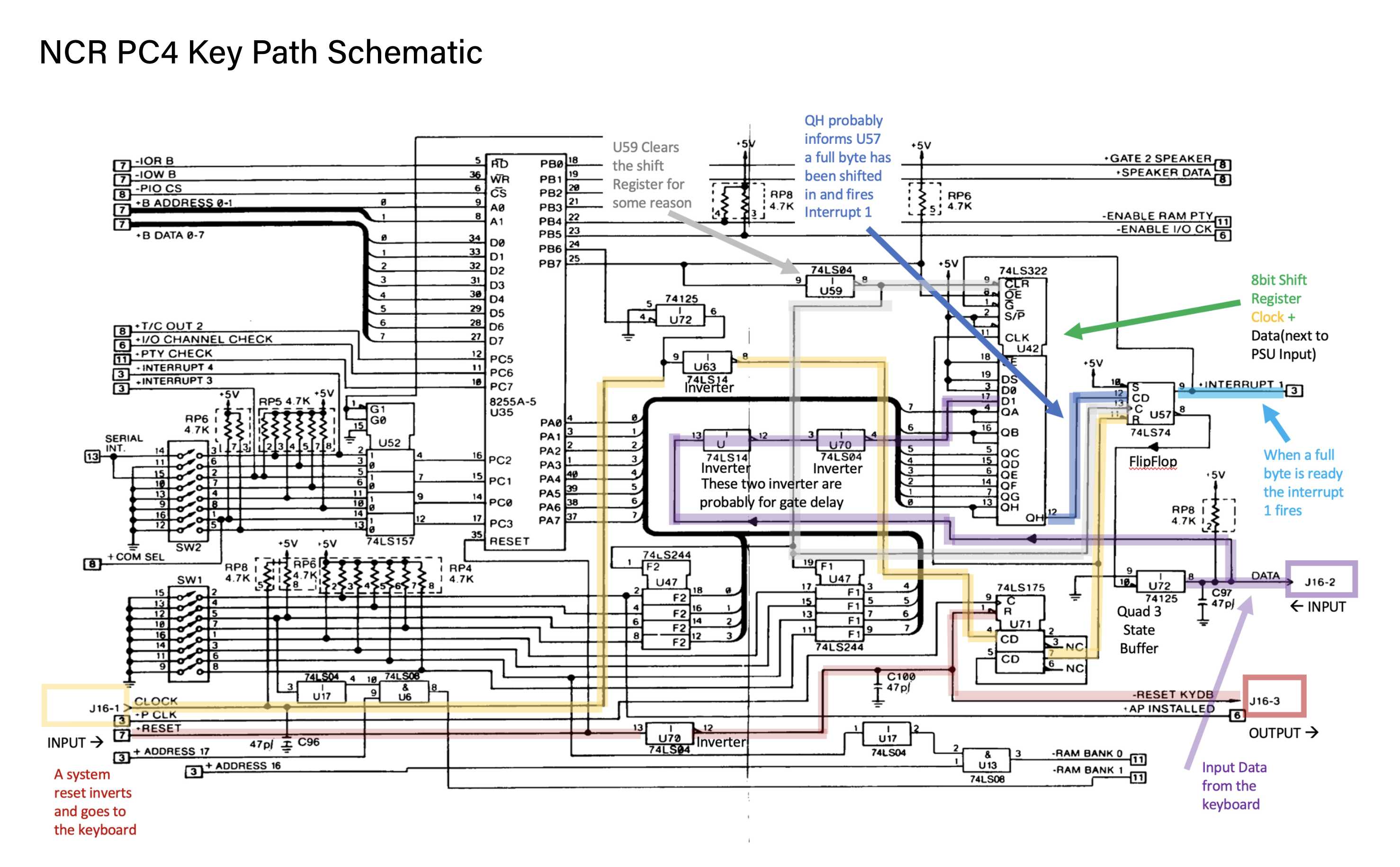 NCR PC4 Key Path Schematic with the keyboard clock (yellow), data (purple), and interrupt (cyan) signals traced from the DIN connector through the 8255A, 74LS04 inverters, and 74LS322 shift register