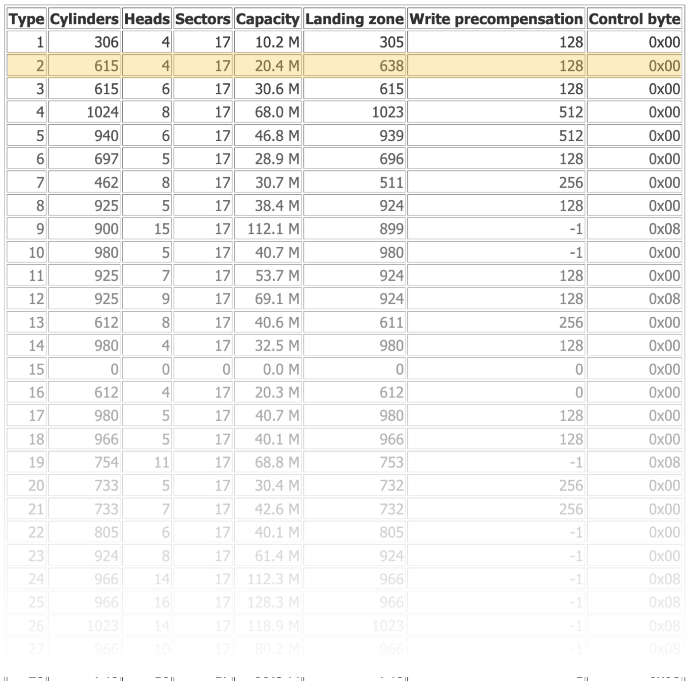 Compaq disk type table
