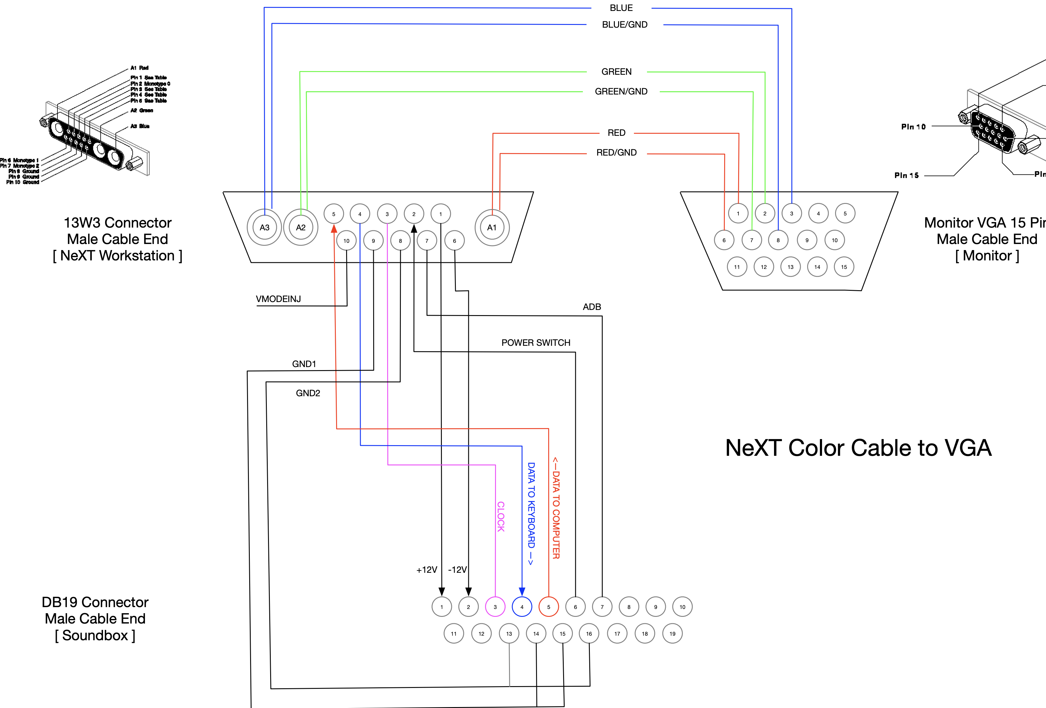 NeXT Color Y-cable wiring diagram showing the three connector ends — 13W3 to the NeXT CPU, DB19 to the SoundBox, VGA 15-pin to the monitor — with every signal labeled and color-coded for the RGB lines